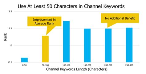 youtube channel keywords chart.